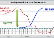 Obtenção e Medição de Resultados com Treinamento