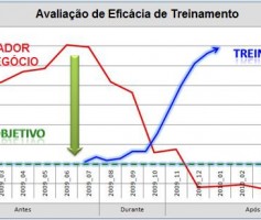 Obtenção e Medição de Resultados com Treinamento